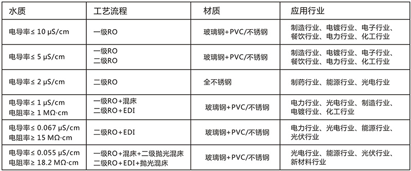 二級反滲透EDI設備，反滲透EDI處理設備